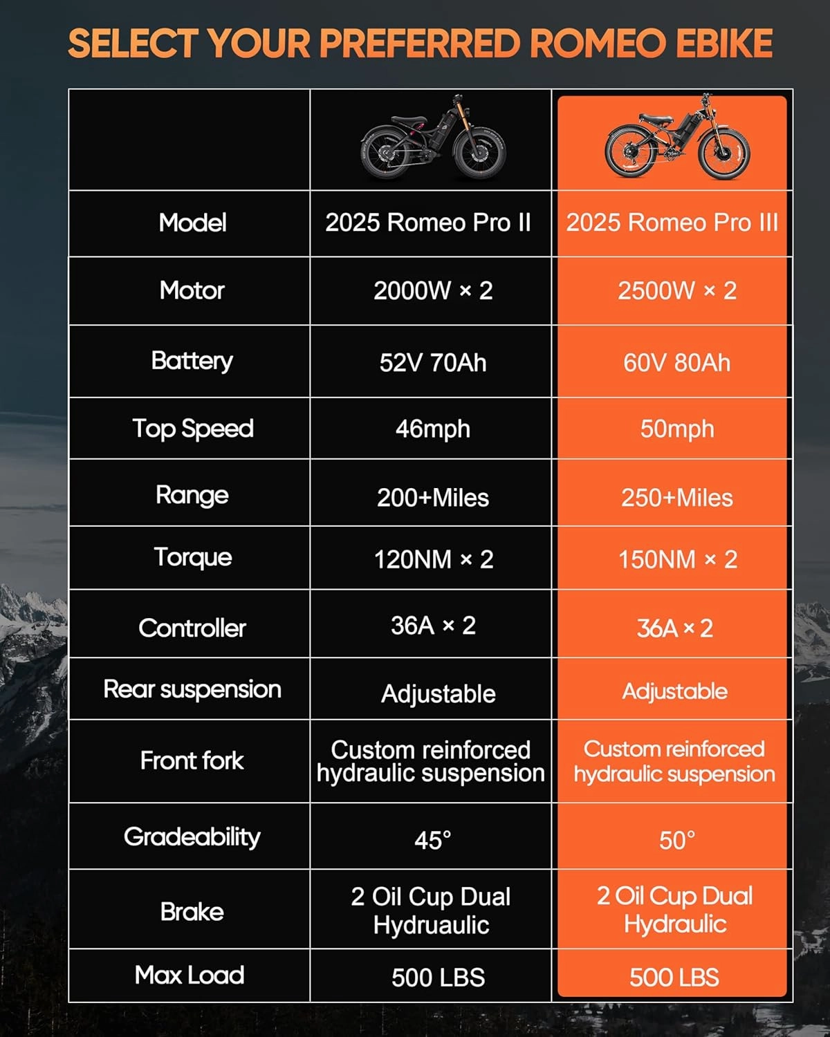 Romeo Pro III/Pro II Ebikes for Adults 50MPH/44MPH 4000W/5000W Dual Motor Electric Bike 60V 80AH/52V 70AH Ebike 250 /200  Miles Long Range Ebike 26 * 4.0" Fat Tire Full Suspension E-Bike